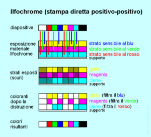 IlfochromeProcedimento